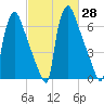Fieldsboro tide chart for Sunday, February 28, 2021