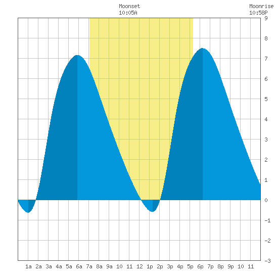 Fieldsboro tide chart for Tuesday, February 2, 2021