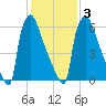 Fieldsboro tide chart for Wednesday, February 3, 2021