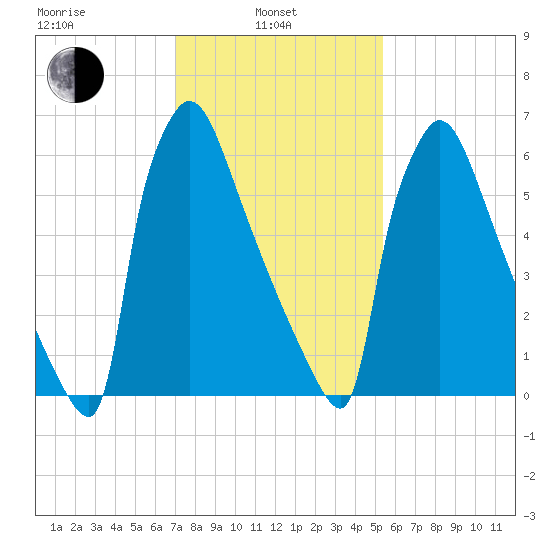 Fieldsboro tide chart for Thursday, February 4, 2021