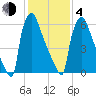 Fieldsboro tide chart for Thursday, February 4, 2021