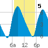Fieldsboro tide chart for Friday, February 5, 2021