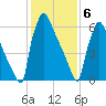 Fieldsboro tide chart for Saturday, February 6, 2021