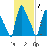 Fieldsboro tide chart for Sunday, February 7, 2021