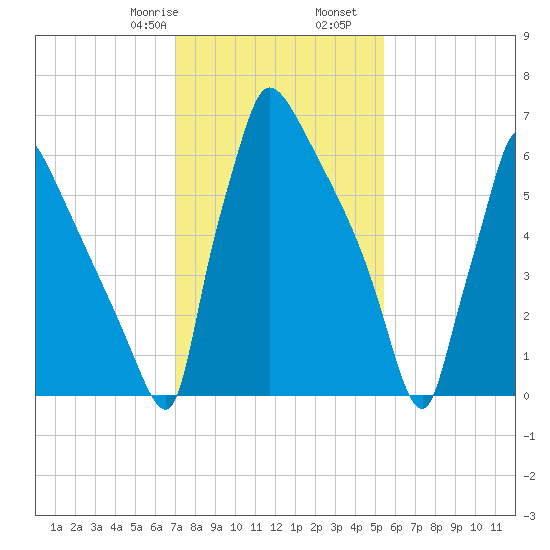 Fieldsboro tide chart for Monday, February 8, 2021