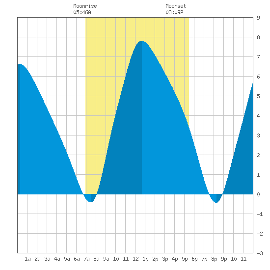 Fieldsboro tide chart for Tuesday, February 9, 2021
