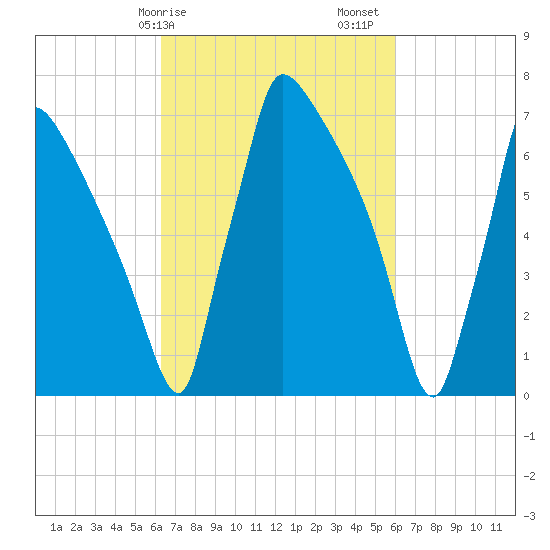 Fieldsboro tide chart for Wednesday, March 10, 2021