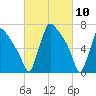 Fieldsboro tide chart for Wednesday, March 10, 2021