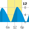 Fieldsboro tide chart for Friday, March 12, 2021