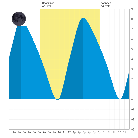Fieldsboro tide chart for Saturday, March 13, 2021