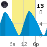 Fieldsboro tide chart for Saturday, March 13, 2021