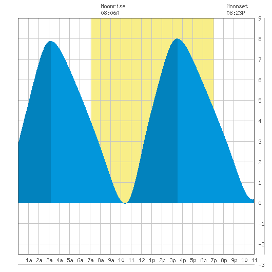 Fieldsboro tide chart for Sunday, March 14, 2021