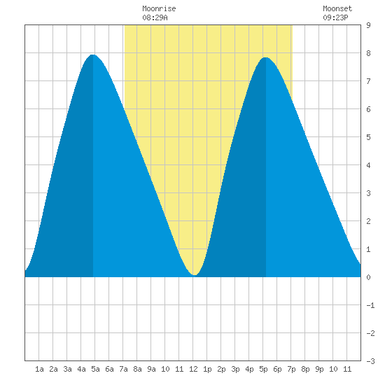 Fieldsboro tide chart for Monday, March 15, 2021