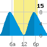 Fieldsboro tide chart for Monday, March 15, 2021