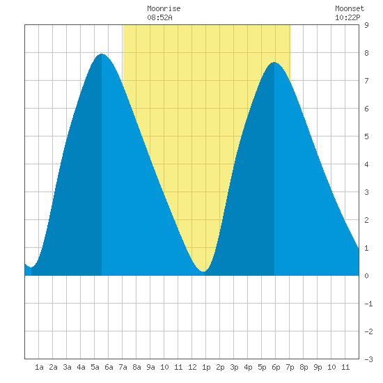 Fieldsboro tide chart for Tuesday, March 16, 2021