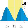 Fieldsboro tide chart for Tuesday, March 16, 2021