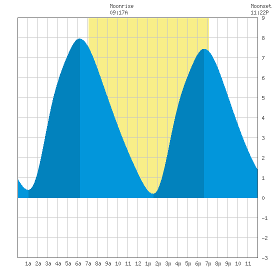 Fieldsboro tide chart for Wednesday, March 17, 2021