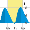 Fieldsboro tide chart for Monday, March 1, 2021