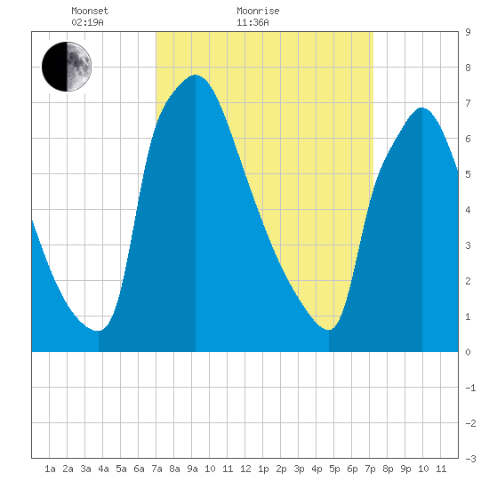 Fieldsboro tide chart for Sunday, March 21, 2021