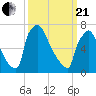 Fieldsboro tide chart for Sunday, March 21, 2021