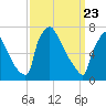 Fieldsboro tide chart for Tuesday, March 23, 2021