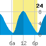 Fieldsboro tide chart for Wednesday, March 24, 2021