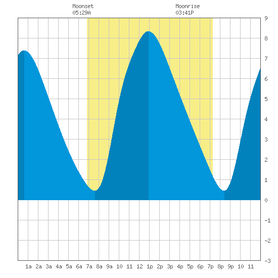 Fieldsboro tide chart for Thursday, March 25, 2021