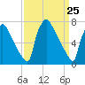 Fieldsboro tide chart for Thursday, March 25, 2021