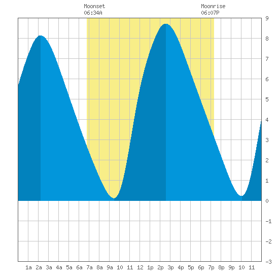 Fieldsboro tide chart for Saturday, March 27, 2021