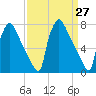 Fieldsboro tide chart for Saturday, March 27, 2021