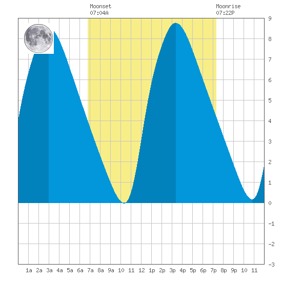 Fieldsboro tide chart for Sunday, March 28, 2021