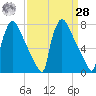 Fieldsboro tide chart for Sunday, March 28, 2021