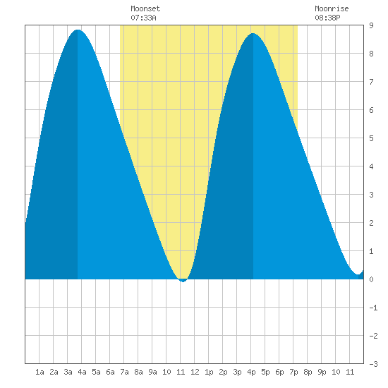 Fieldsboro tide chart for Monday, March 29, 2021