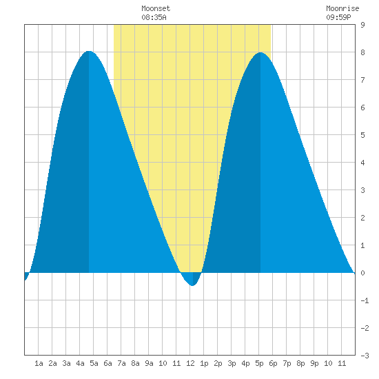 Fieldsboro tide chart for Tuesday, March 2, 2021