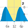 Fieldsboro tide chart for Tuesday, March 2, 2021