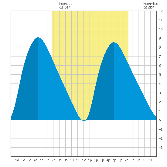 Fieldsboro tide chart for Tuesday, March 30, 2021
