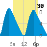 Fieldsboro tide chart for Tuesday, March 30, 2021