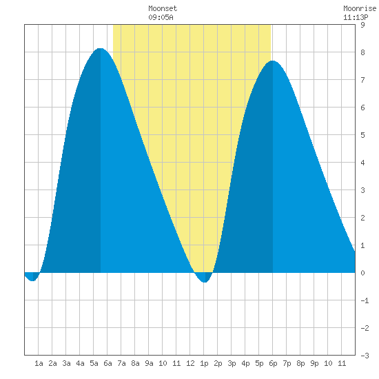 Fieldsboro tide chart for Wednesday, March 3, 2021
