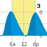 Fieldsboro tide chart for Wednesday, March 3, 2021
