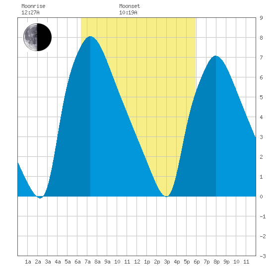Fieldsboro tide chart for Friday, March 5, 2021