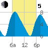 Fieldsboro tide chart for Friday, March 5, 2021