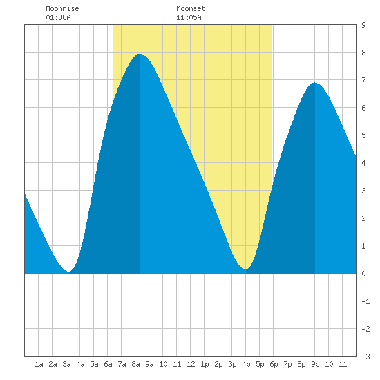 Fieldsboro tide chart for Saturday, March 6, 2021