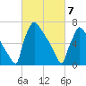 Fieldsboro tide chart for Sunday, March 7, 2021