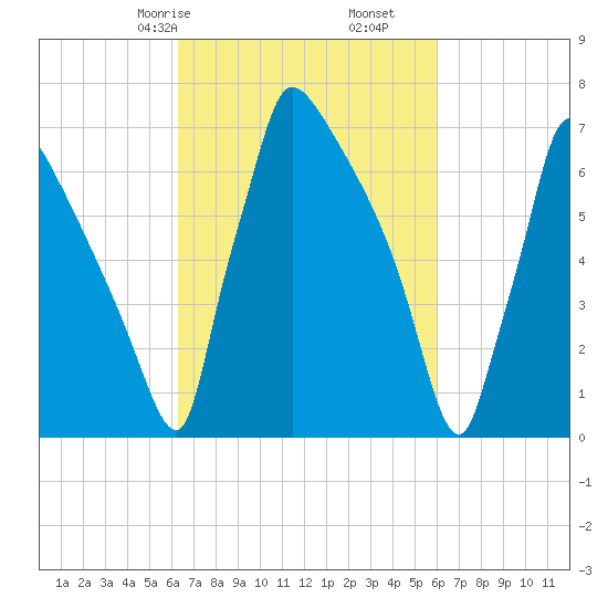 Fieldsboro tide chart for Tuesday, March 9, 2021
