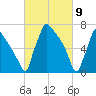 Fieldsboro tide chart for Tuesday, March 9, 2021
