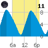 Fieldsboro tide chart for Sunday, April 11, 2021
