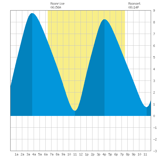 Fieldsboro tide chart for Monday, April 12, 2021
