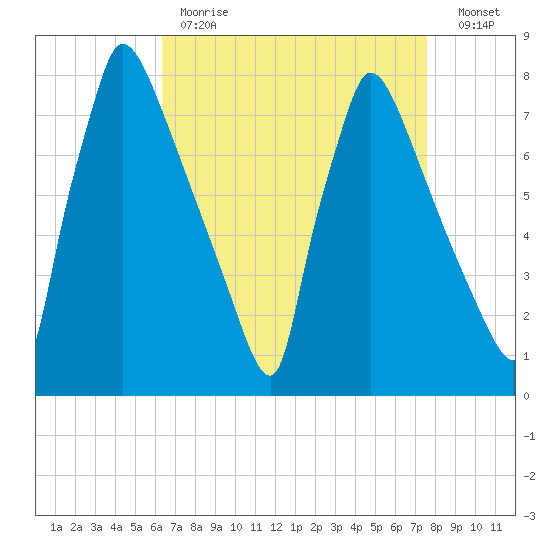 Fieldsboro tide chart for Tuesday, April 13, 2021