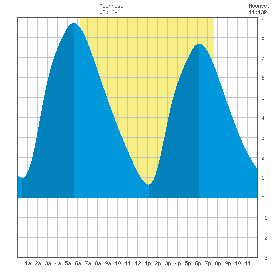 Fieldsboro tide chart for Thursday, April 15, 2021