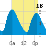 Fieldsboro tide chart for Friday, April 16, 2021